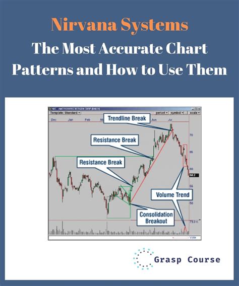 Nirvana Systems The Most Accurate Chart Patterns And How To Use Them