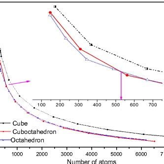 Lattice Contraction For Various Polyhedral Shapes Of Ag Nanoparticles