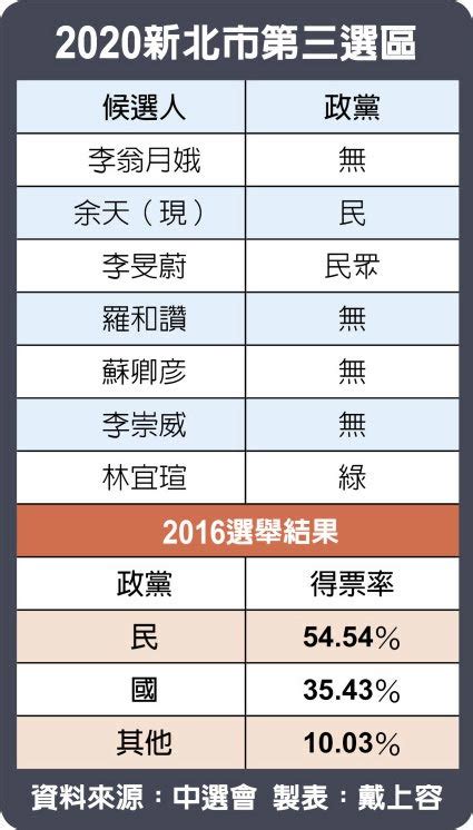 新北第三選區 三方開戰 兩個女人軋余天 地方新聞 中國時報