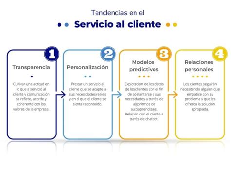 Aspectos Basicos Para Brindar Un Buen Servicio Al Cliente Online