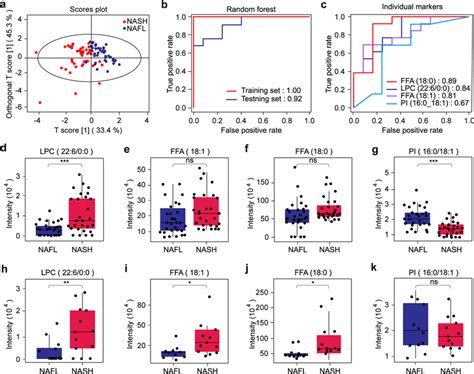 Validation Of The Biomarker Panel Identified By Random Forest Model A