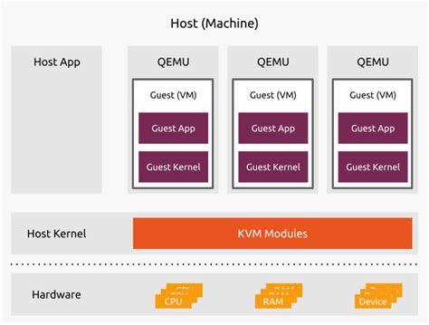 Kvm Hypervisor A Beginners Guide Ubuntu