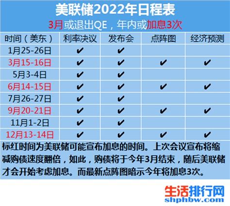 2022美联储加息会议时间表 梦回故里