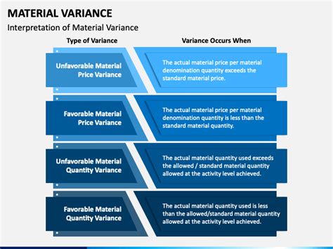 Material Variance PowerPoint And Google Slides Template PPT Slides