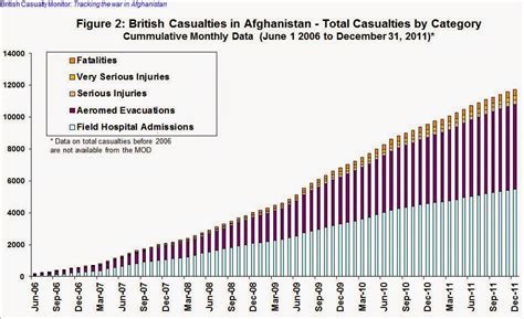 Casualty Monitor: British Casualties: Afghanistan