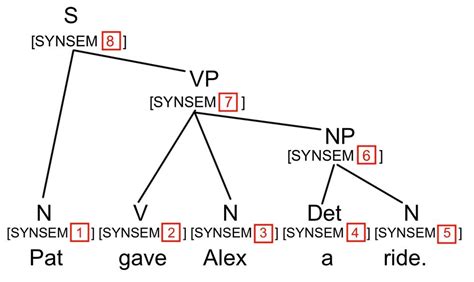 Exercise Ch3 Lexical Resource Semantics