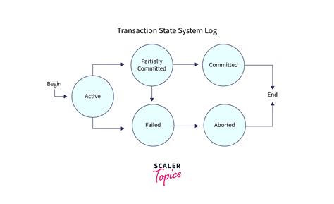 What Are Recovery Techniques In Dbms Scaler Topics