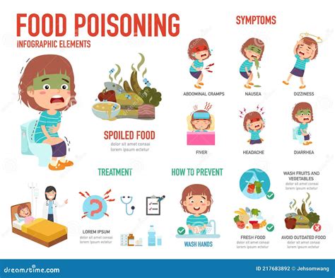 Infografía De Intoxicación Alimentaria Ilustración del Vector