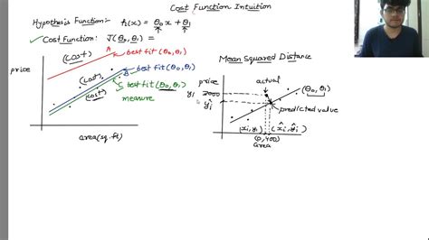 Linear Regression Cost Function Intuition In Machine Learning Youtube