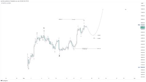 Bingx Btcusdt Ps Chart Image By Aourwave Tradingview