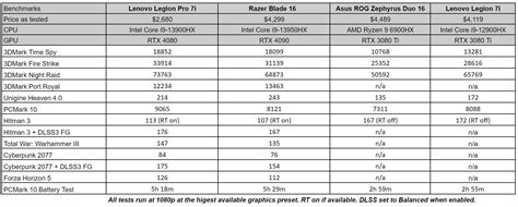 Lenovo Legion Pro 7i Review - IGN