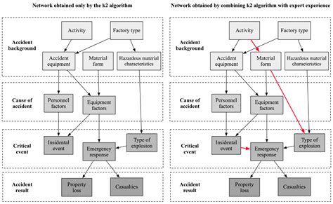 Sustainability Free Full Text Risk Analysis Of Chemical Plant Explosion Accidents Based On