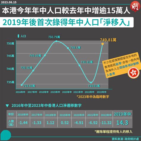 本港今年中期人口約749萬 較去年中增逾15萬人 錄14 3萬人口「淨移入」 16 43 20230815 港聞 即時新聞 明報新聞網