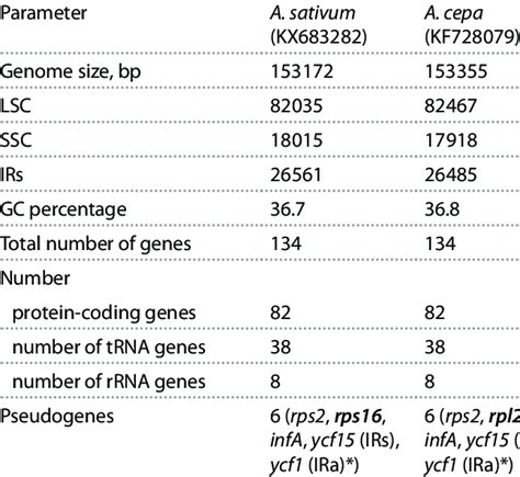 Comparison Of Major Structural Features Of Complete Plastid Genomes Of