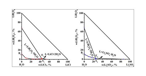 Solubilities Densities Refractive Indices And PH Values Of The