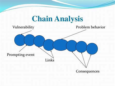 Dbt Chain Analysis Dbt Therapy Dialectical Behavior Therapy Dbt