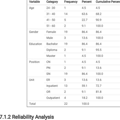 Means And Standard Deviations For All Variables Scales Download