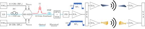 Scielo Brasil Machine Learning Based Digital Pre Distortion Scheme