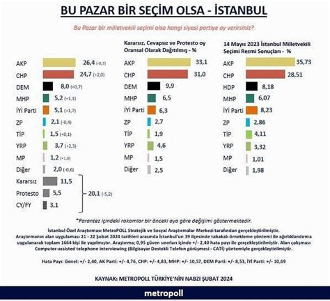 Metropoll N Son Anketinde Oy Oranlar Nda Dikkat Eken De I Im G Ncel