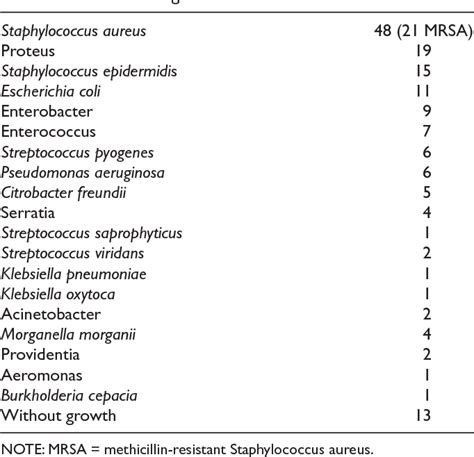 Necrotizing Soft Tissue Infections In The Feet Of Patients With Diabetes Outcome Of Surgical