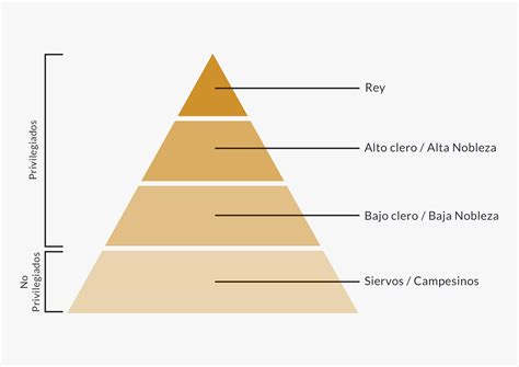 Piramide Social Del Feudalismo Modisedu The Best Porn Website