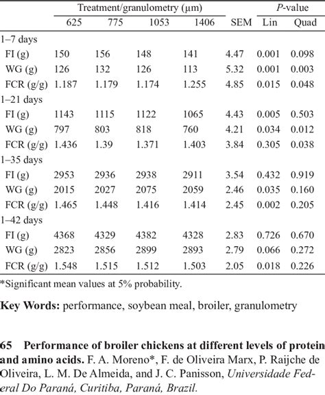 Feed Intake Fi Body Weight Gain Wg And Feed Conversion Ratio Fcr