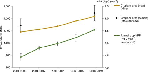 Global cropland area (map based and sample based) and annual cropland ...
