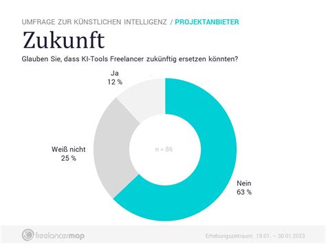 Wie Freelancer künstliche Intelligenz nutzen Umfrage 2023