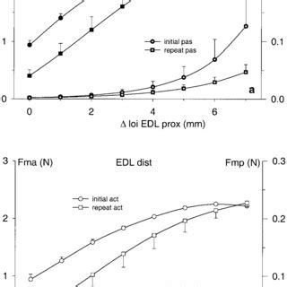 A Comparison Of Proximal And Distal Length Force Characteristics Of EDL