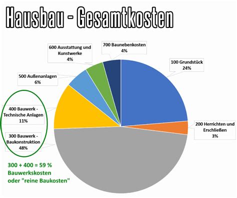 Hausbau Kosten Was Kostet Heute Ein Einfamilienhaus