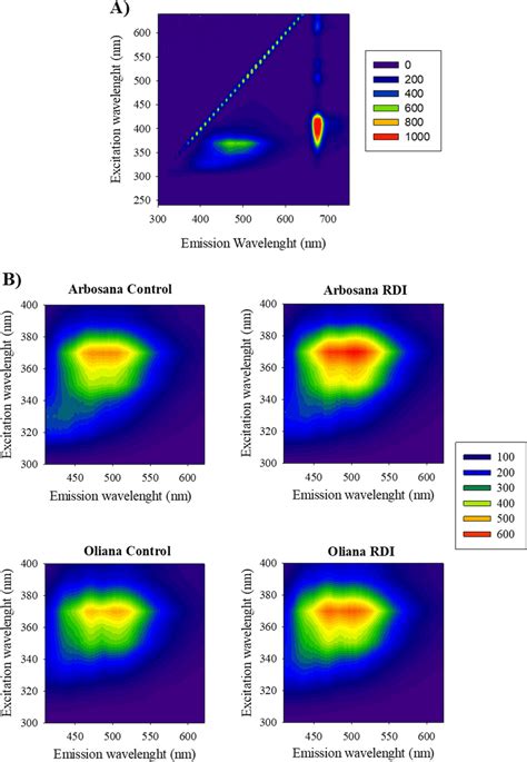 A Fluorescence Contour Plot Of A Full Eem For A Single Olive Oil