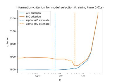 Lasso Lasso LARS And Elastic Net Paths Scikit Learn 1 7 Dev0