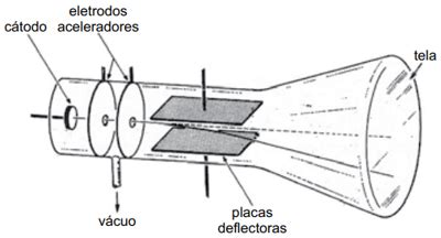 Quest O A Figura Mostra Esquematicamente Um Tubo De Raios Cat Dicos No