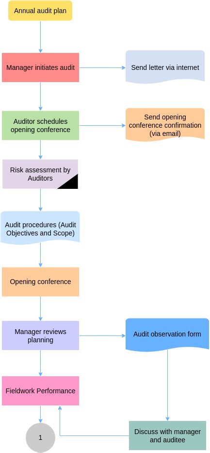 Audit Flowchart Templates