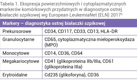 Onkologia Po Dyplomie Ostra Bia Aczka Szpikowa Diagnostyka I Leczenie