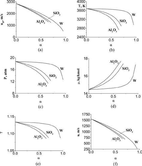 Detonation Velocity And Parameters Cj In Mixtures 2h 2 þ O 2 þ Solid Download Scientific