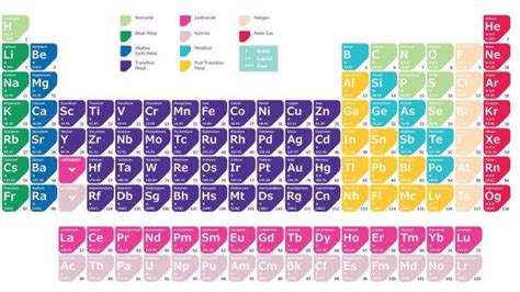 Ada Berapa Unsur Dalam Tabel Periodik Cara Membaca Tabel Periodik