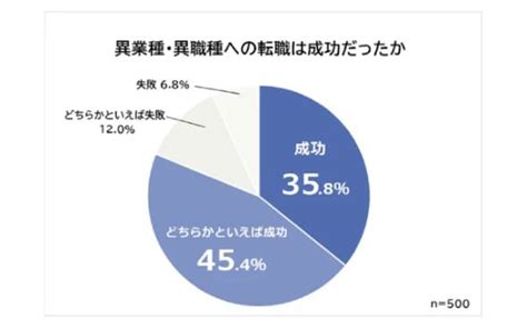 「異業種・異職種へ転職した」理由ランキング 「仕事内容」「労働環境」の不満を上回る1位は？ Itmedia ビジネスオンライン