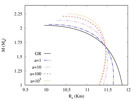 Mass Radius Relation For Neutron Stars In R Gravity With Eos Sly For