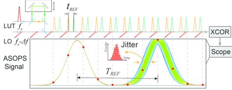 Quantum Limited Timing Jitter Characterization Of Mode Locked Lasers By