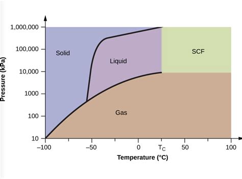 Carbon Dioxide Phase Diagram Calculator Diagrama De Fases Do