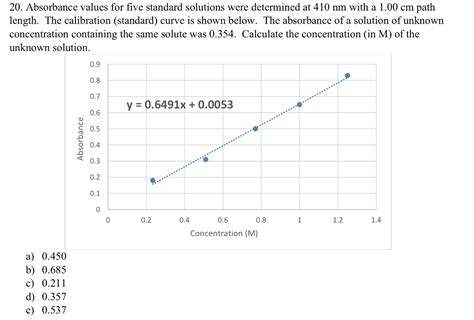 Solved Absorbance Values For Five Standard Solutions Chegg