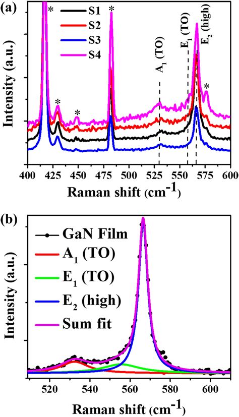 A Raman Spectra Of Lmbe Grown Epitaxial Gan Films On A Plane Sapphire