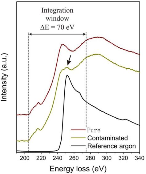 EELS Measurement Of Niobium Nb