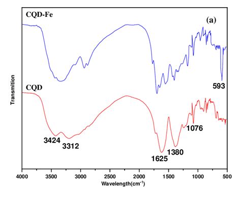 Ft Ir Spectrum A And Xrd Pattern B Of The Cqd And Cqd Fe Products