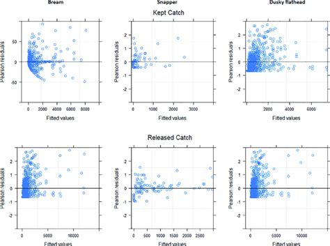 Pearson Residual Plots Used To Assess The Fit Of Generalized Linear Download Scientific Diagram