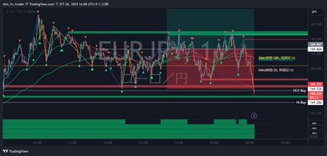 Oanda Eurjpy Chart Image By Shin Fx Trader Tradingview