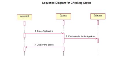 Data Flow Diagram For Passport Automation System Passport Au