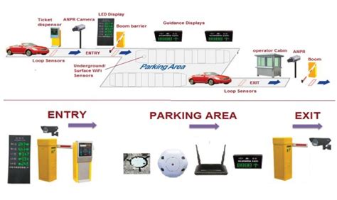 Smart Parking Management And Guidance System Ntic