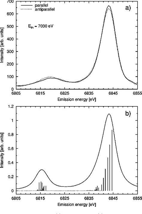 Figure From Magnetic Circular Dichroism In The P D X Ray Emission Of